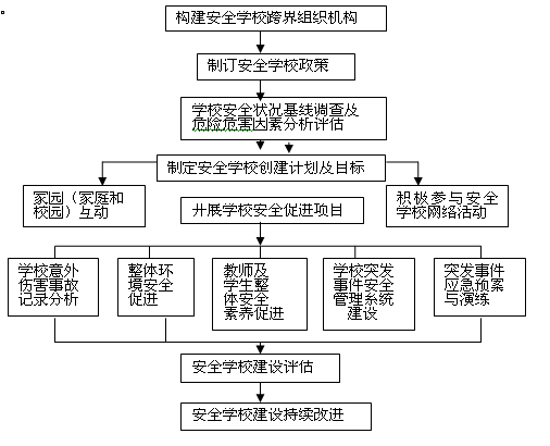 學(xué)校安全狀況基線調(diào)查及危險(xiǎn)危害因素分析評(píng)估——安全診斷